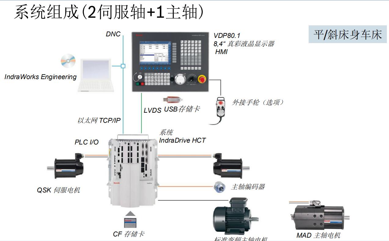 IndraMotion MTX micro伺服系