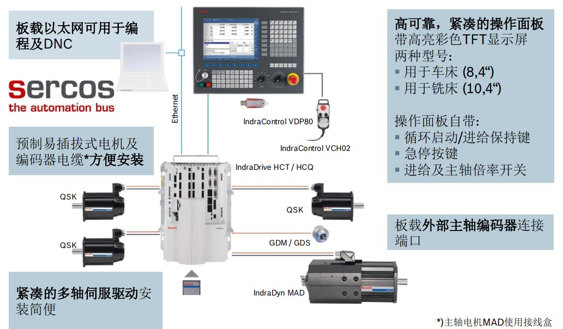 IndraMotion MTX micro硬件系